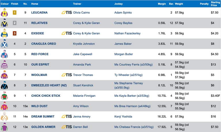 Race 4 Results