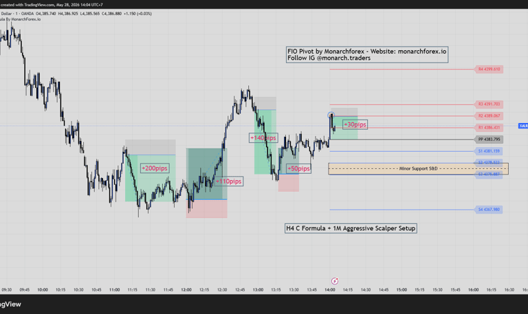 Scalping Pivot Strategy