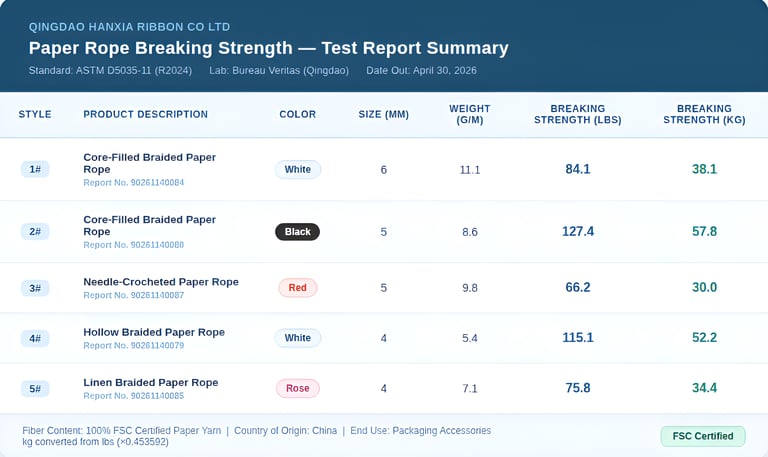 Selected braided paper rope products  tensile strength results