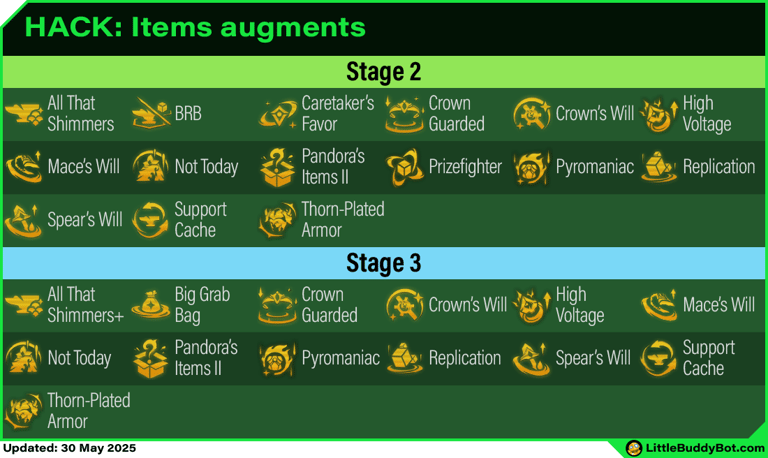 Teamfight Tactics TFT Set 14 Cyber City Items augments list table stage 2 stage 3 stage 4