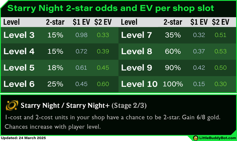 Teamfight Tactics TFT Set 14 Cyber City Starry Night augment 2 star upgrade odds expected value