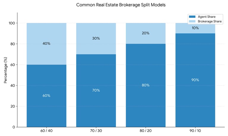 Graph chart showing common real estate brokerage split models