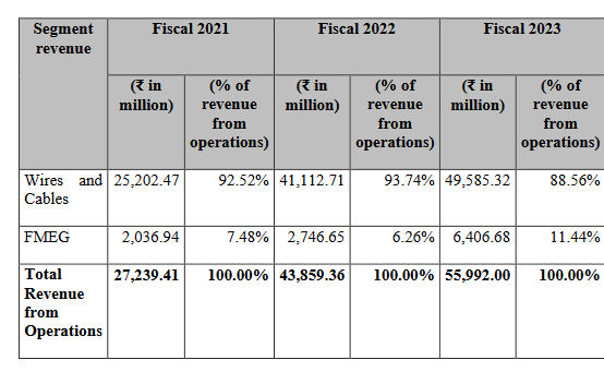 segment wise revenues_RR Kabel IPO Analysis_the moat investor