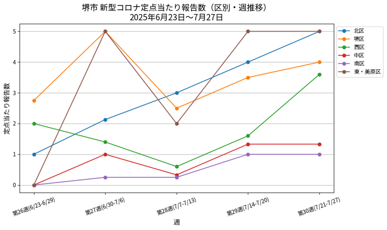 堺市の新型コロナ区別定点当たり報告数（2025年6月23日〜7月27日）の週ごとの推移を示した折れ線グラフ｜堺市のニュースならサカイタイムズ