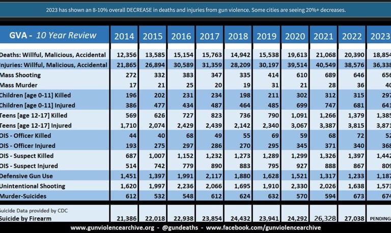 gunviolencearchive.org