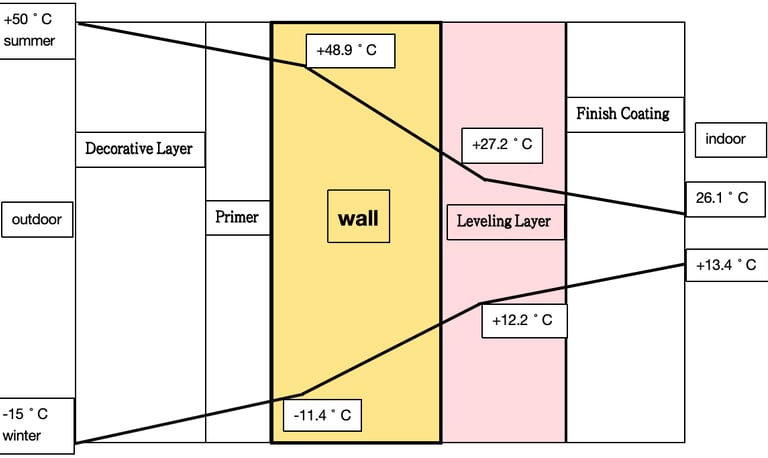 Thermal stress diagram of a standard brick wall without external insulation composite systems (ETICS