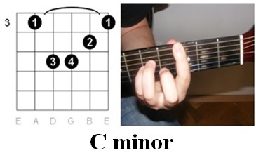 Finger Positioning for the C Minor Chord