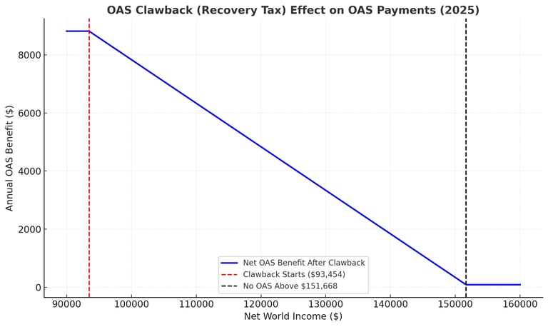 Shows how OAS is gradually clawed back after $93,454 in income
