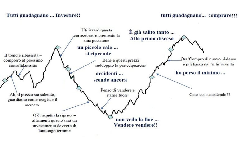 errori di comportamento negli investimenti
