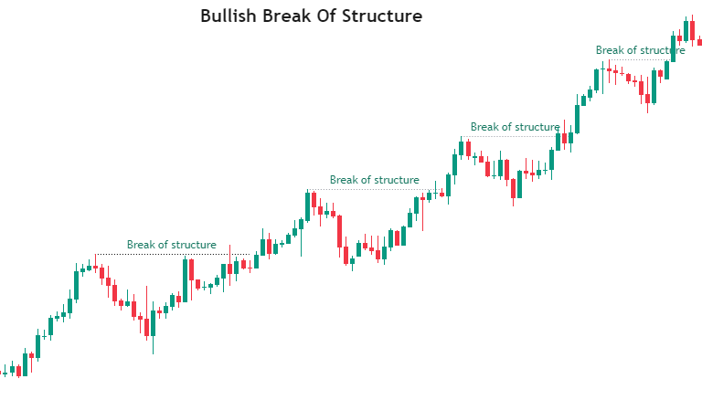 Bullish Break Of Structure