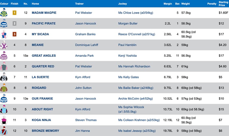 Race 1 Results