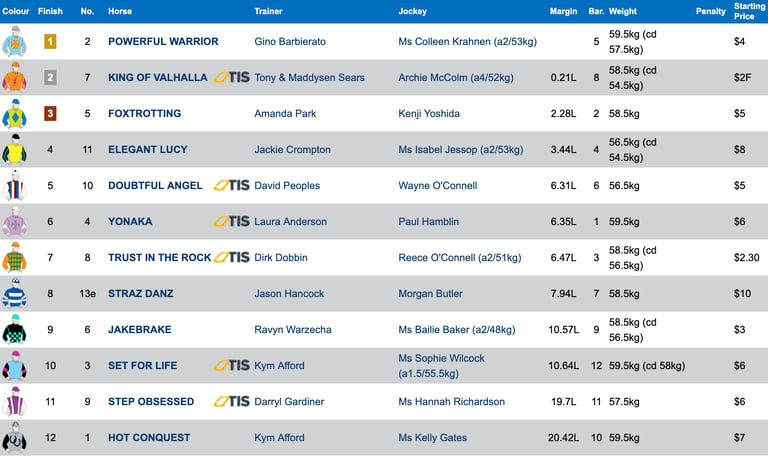 Race 3 Results