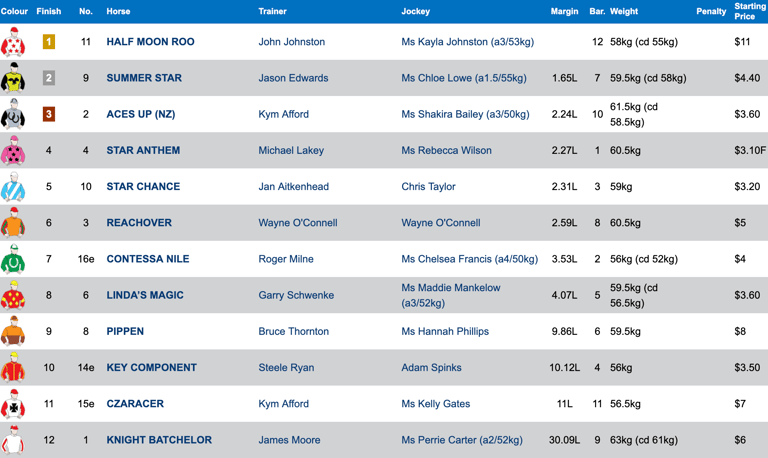 Race 7 Results