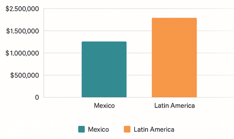 Precios promedio de aeronaves mas vendidas grafica