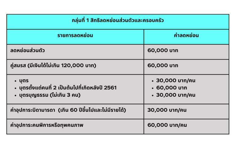 ลดหย่อนภาษีกลุ่มที่ 1 - ลดหย่อนส่วนตัวและครอบครัว