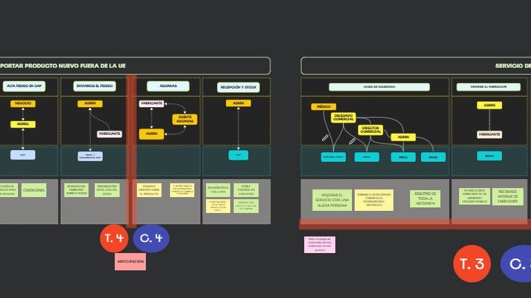Diseño estratégico de procesos administrativos en el sector sanitario B2B con herramientas visuales