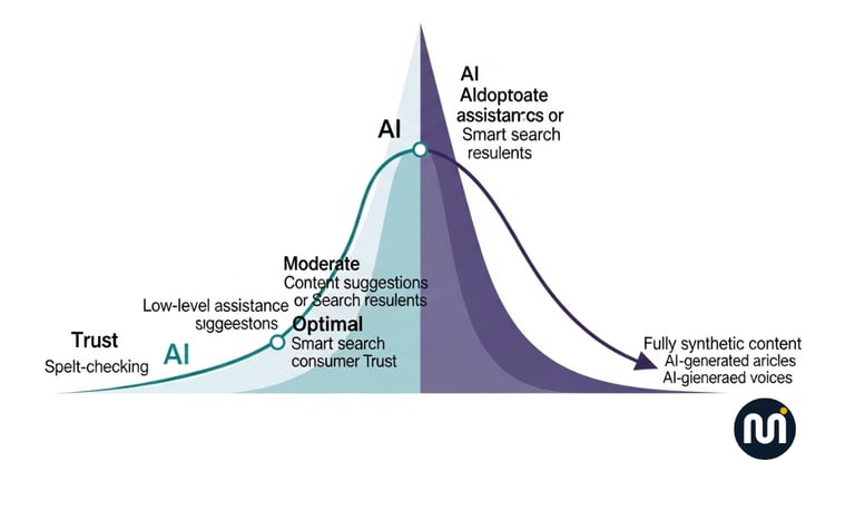 The Trust Curve vs. AI Adoption.