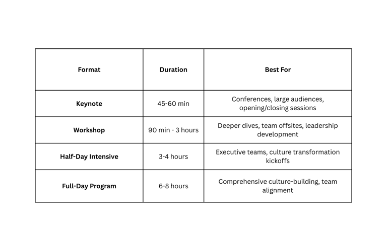 Table for Speaking engagement formats