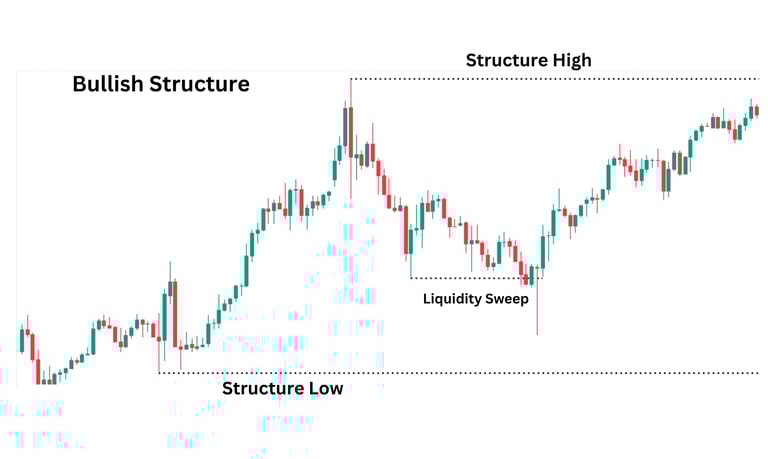Liquidity Sweep In a Bullish Market