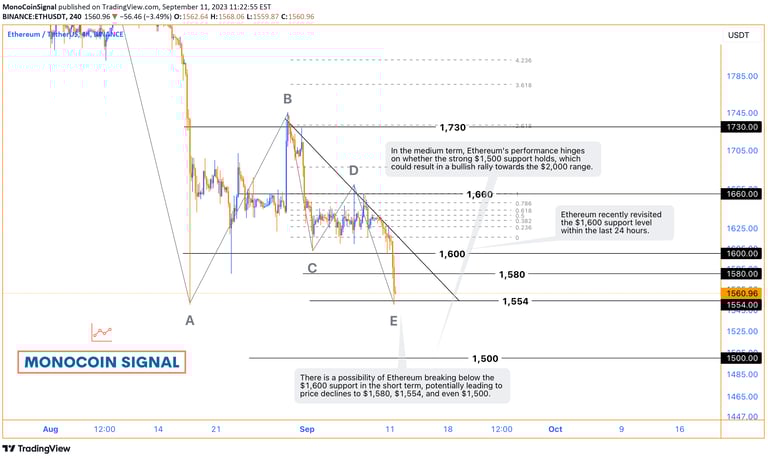 MKR price chart showing the breach of its upward channel, retracement to the significant $1,000 supp