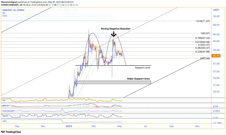 OKB: The native utility token of OKEx, enabling users to access a wide range of services within the