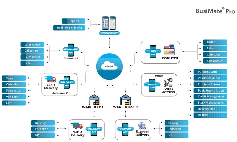 Infobreez. Busimate Cloud ERP. ERP software. 