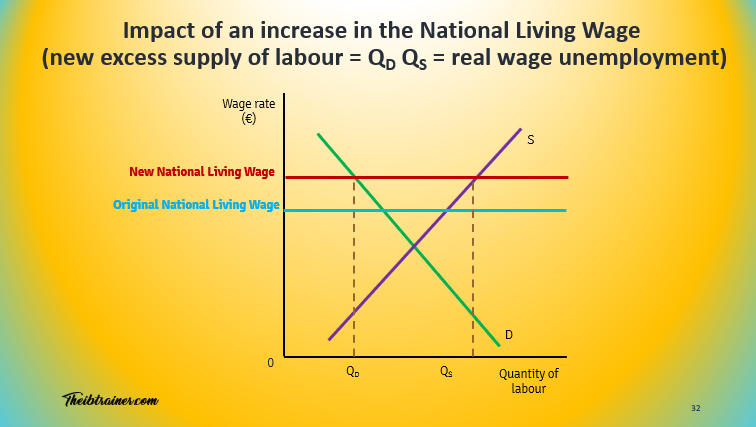 IB Economics Unemployment Impact of an Increase in the National Living Wage
