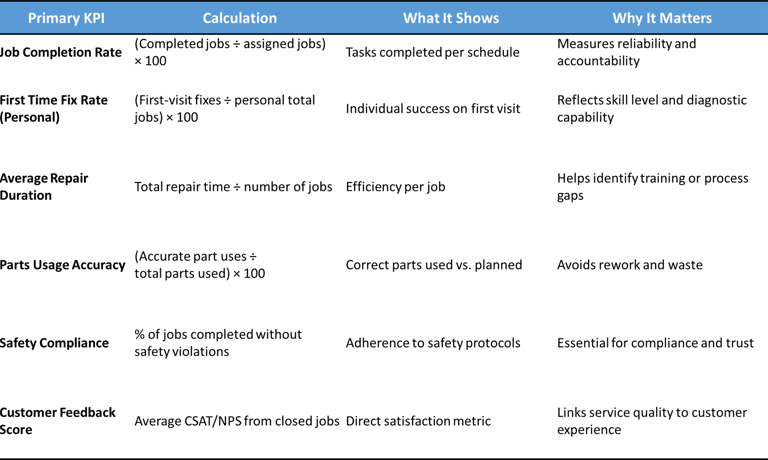 Field Technician Dashboard including firsttime fix rate,mean time to repair,safety& compliance KPI