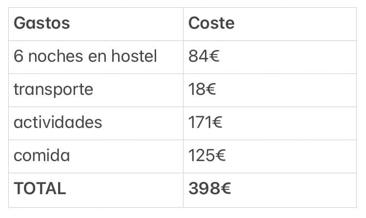 Coste de un viaje barato a Fiyi de una semana