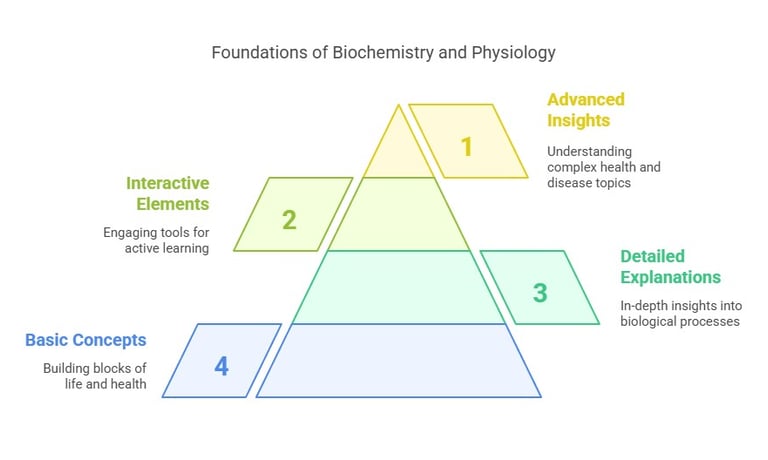 Foundation of Biochemistry & Physiology