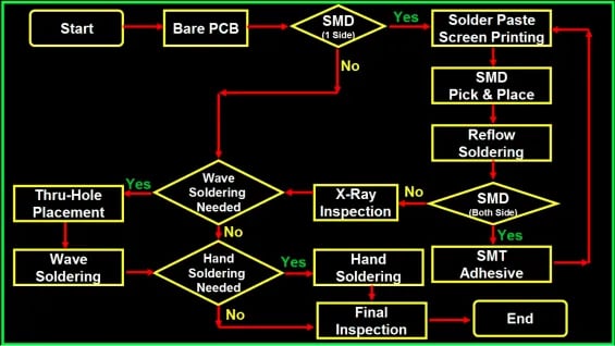Key SMT PCB assembly processes by Omini ensure precision, efficiency, and top-quality results.
