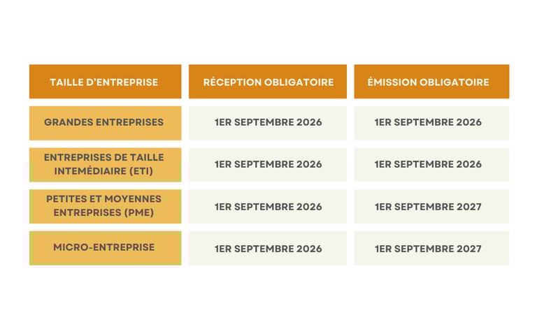 Dates de réception et d'émission de factures électroniques selon la taille de la société