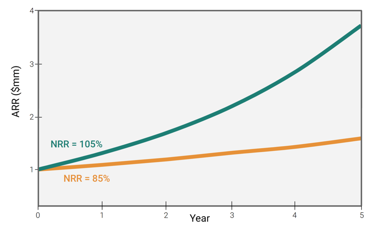 A graph depicting the impact of strong net revenue retention.