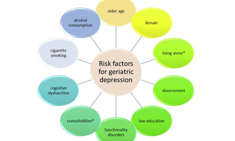 rlsk factors