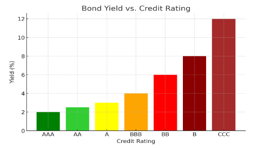 Shows the relationship between bond yield and credit rating. 