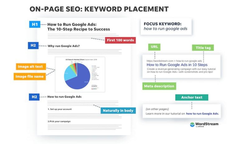 info graphic about on-page seo, showing where to place keywords on the page