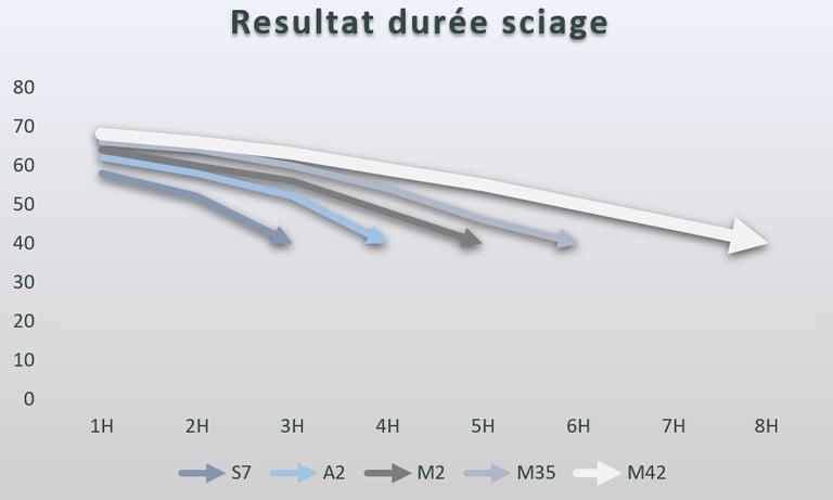 lame de scie a ruban scierie mobile m42 hss