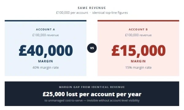 Comparison of two £100,000 accounts showing cost-to-serve variation and margin difference in B2B customer profitability