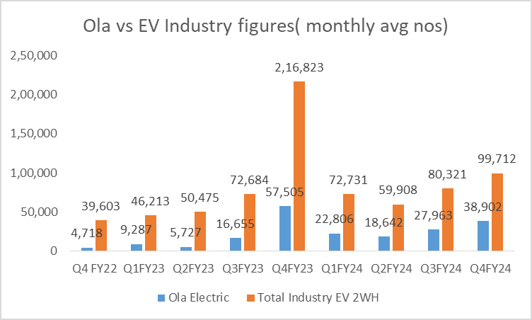ola vs ev industry sales figures_ola electric business analysis