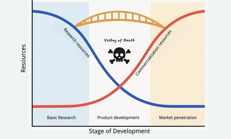Manufacturing valley of death