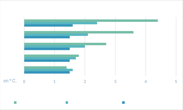 Graphique scénarios de réchauffement climatique