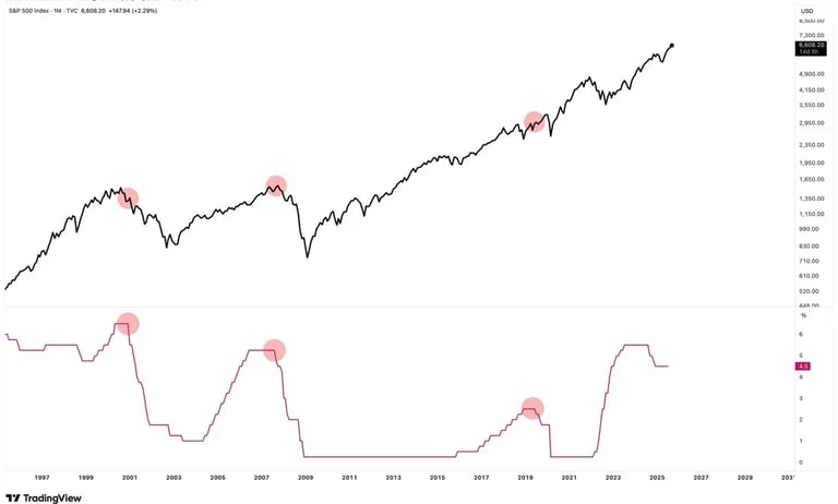 start of major federal funds rate cuts vs SPX