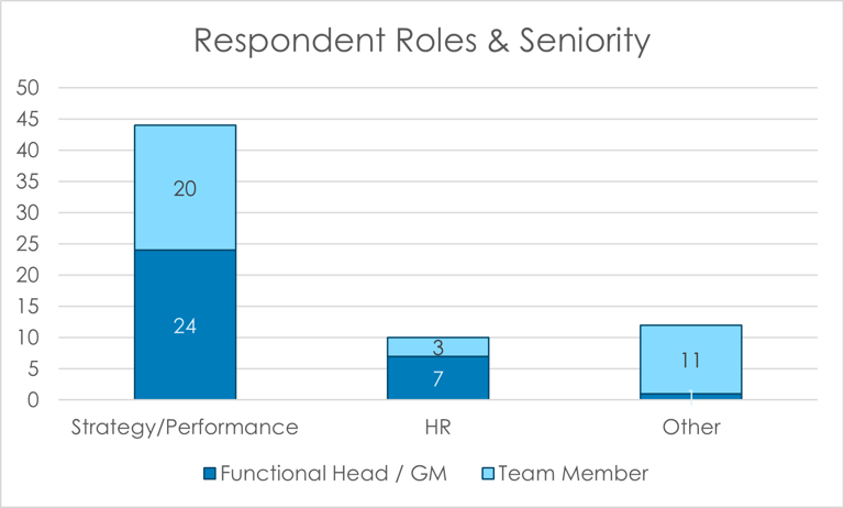 Roles & seniority level