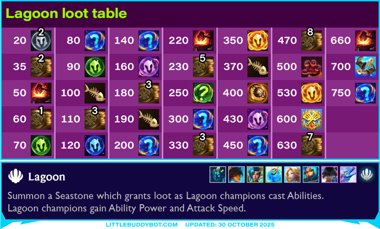 Teamfight Tactics TFT Set 7.5 Revival Dragonlands Lagoon loot table Easter Egg items