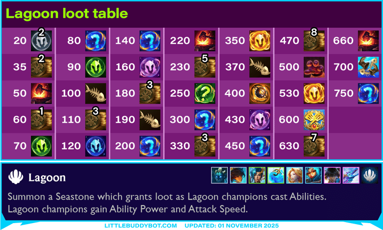 Teamfight Tactics TFT Set 7.5 Revival Dragonlands Lagoon loot table Easter Egg items