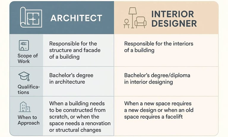 Difference between Architect and Interior Designer
