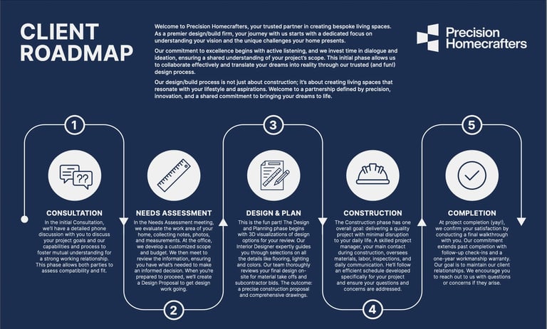 A client roadmap roadmap of our process