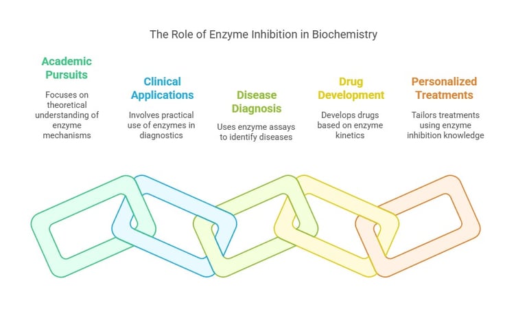 Role of Enzyme inhibition