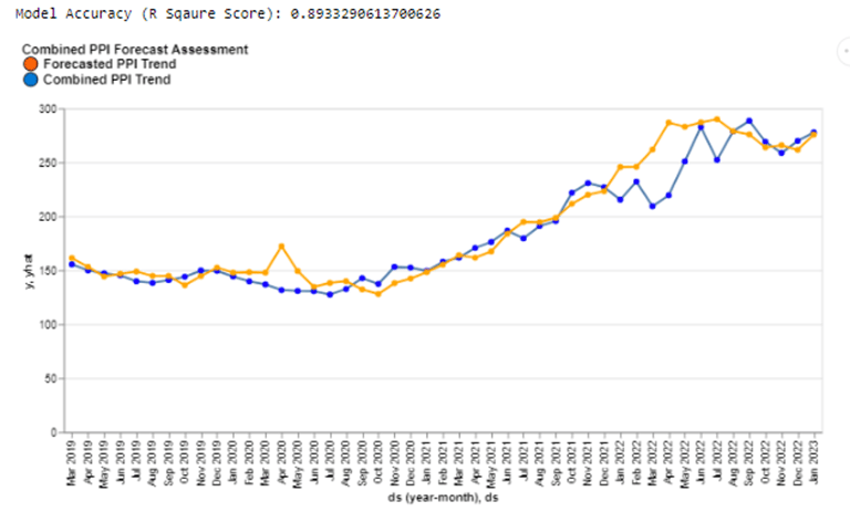trained-cost-model-forecast-fred's-index