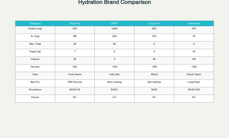 DripDrop vs Competitors: Complete Comparison Chart